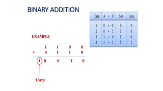 BINARY ADDITION
EXAMPLE
+
1
0
1
1
0
1
0
0
1 0 0 1 0
Carry
 