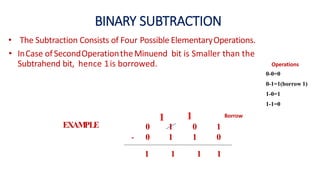 BINARY SUBTRACTION
• The Subtraction Consists of Four Possible ElementaryOperations.
• InCase ofSecondOperationtheMinuend bit is Smaller than the
Subtrahend bit, hence 1is borrowed.
0-0=0
0-1=1(borrow 1)
1-0=1
1-1=0
0
- 0
1
1
0
1
1
0
1 1 1 1
1
1 Borrow
EXAMPLE
Operations
 