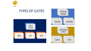 BASIC
GATES
AND OR NOT
TYPES OF GATES SPECIAL
GATES
EX-OR EX NOR
UNIVERSAL
GATES
NAND NOR
 