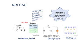 NOT GATE
Truth table & Symbol Pin Diagram
Switching Circuit
A HIGH output (1)
results if the input
to the NOT gate is
LOW (0), otherwise
HIGH (1).
 