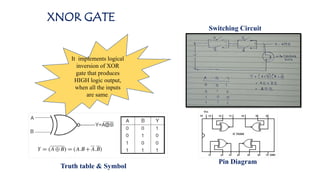 XNOR GATE
Truth table & Symbol
Switching Circuit
Pin Diagram
It implements logical
inversion of XOR
gate that produces
HIGH logic output,
when all the inputs
are same.
 