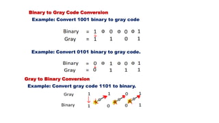 Example: Convert 0101 binary to gray code.
Gray to Binary Conversion
Example: Convert gray code 1101 to binary.
Binary to Gray Code Conversion
Example: Convert 1001 binary to gray code
 