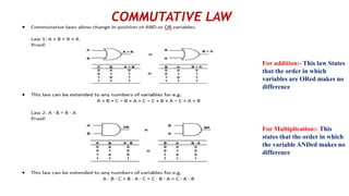 COMMUTATIVE LAW
For addition:- This law States
that the order in which
variables are ORed makes no
difference
For Multiplication:- This
states that the order in which
the variable ANDed makes no
difference
 