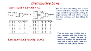 Distributive Laws
Law 1: A (B + C) = AB + AC This law states that ORing two or more
variables and than ANDing the result with
single variable is equivalent to ANDing the
Single variable with each of two or more
than two variables and then ORing the
product
Law 2: A+(B.C) =(A+B) . (A+C)
This law states that ANDing two or
more variables and than ORing the
result with single variable is
equivalent to ORing the Single variable
with each of two or more than two
variables and then ANDing the sum
 