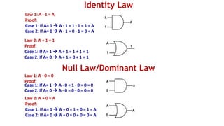 Identity Law
Law 1: A · 1 = A
Proof:
Case 1: If A= 1 → A · 1 = 1 · 1 = 1 = A
Case 2: If A= 0 → A · 1 = 0 · 1 = 0 = A
Law 2: A + 1 = 1
Proof:
Case 1: If A= 1 → A + 1 = 1 + 1 = 1
Case 2: If A= 0 → A + 1 = 0 + 1 = 1
Null Law/Dominant Law
Law 1: A · 0 = 0
Proof:
Case 1: If A= 1 → A · 0 = 1 · 0 = 0 = 0
Case 2: If A= 0 → A · 0 = 0 · 0 = 0 = 0
Law 2: A + 0 = A
Proof:
Case 1: If A= 1 → A + 0 = 1 + 0 = 1 = A
Case 2: If A= 0 → A + 0 = 0 + 0 = 0 = A
 