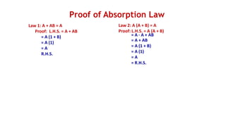 Proof of Absorption Law
Law 1: A + AB = A
Proof: L.H.S. = A + AB
= A (1 + B)
= A (1)
= A
R.H.S.
Law 2: A (A + B) = A
Proof: L.H.S. = A (A + B)
= A · A + AB
= A + AB
= A (1 + B)
= A (1)
= A
= R.H.S.
 