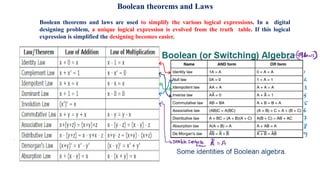 Boolean theorems and Laws
Boolean theorems and laws are used to simplify the various logical expressions. In a digital
designing problem, a unique logical expression is evolved from the truth table. If this logical
expression is simplified the designing becomes easier.
 