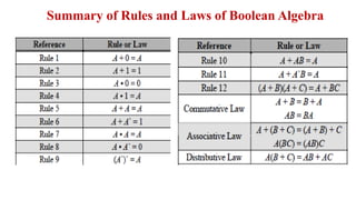 Summary of Rules and Laws of Boolean Algebra
 