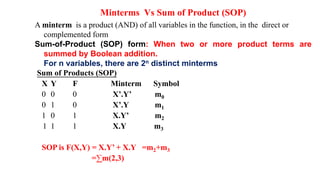 Minterms Vs Sum of Product (SOP)
A minterm is a product (AND) of all variables in the function, in the direct or
complemented form
Sum-of-Product (SOP) form: When two or more product terms are
summed by Boolean addition.
For n variables, there are 2n distinct minterms
Sum of Products (SOP)
X Y F Minterm Symbol
0 0 0 X’.Y’ m0
0 1 0 X’.Y m1
1 0 1 X.Y’ m2
1 1 1 X.Y m3
SOP is F(X,Y) = X.Y’ + X.Y =m2+m3
=∑m(2,3)
 