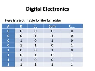 Digital Electronics
Here is a truth table for the full adder
A B Cin Sum Cout
0 0 0 0 0
0 0 1 1 0
0 1 0 1 0
0 1 1 0 1
1 0 0 1 0
1 0 1 0 1
1 1 0 0 1
1 1 1 1 1
 