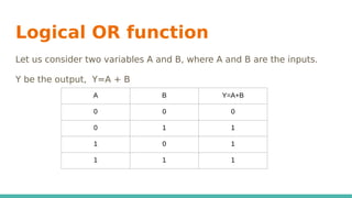 Logical OR function
Let us consider two variables A and B, where A and B are the inputs.
Y be the output, Y=A + B
A B Y=A+B
0 0 0
0 1 1
1 0 1
1 1 1
 