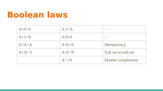 Boolean laws
A+0=A A 1=Aᐧ -
A+1=A A 0=0ᐧ -
A+A=A A A=Aᐧ Idempotency
A+A’=1 A Aᐧ ’=0 Full set or null set
A’’=A Double complement
 