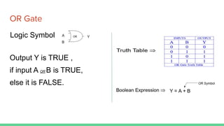 OR Gate
Logic Symbol
Output Y is TRUE ,
if input A OR B is TRUE,
else it is FALSE.
 