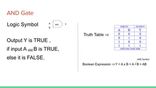 AND Gate
Logic Symbol
Output Y is TRUE ,
if input A AND B is TRUE,
else it is FALSE.
 