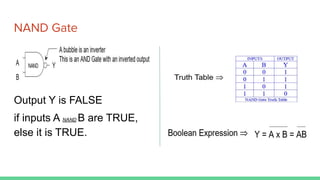 NAND Gate
Logic Symbol
Output Y is FALSE
if inputs A NAND B are TRUE,
else it is TRUE.
 