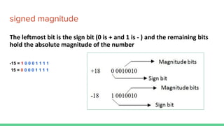 signed magnitude
The leftmost bit is the sign bit (0 is + and 1 is - ) and the remaining bits
hold the absolute magnitude of the number
-15 = 1 0 0 0 1 1 1 1
15 = 0 0 0 0 1 1 1 1
 