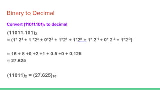 Binary to Decimal
Convert (11011.101)2 to decimal
 