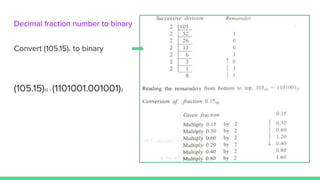 Decimal fraction number to binary
Convert (105.15)10 to binary
(105.15)10 = (1101001.001001)2
 