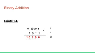 Binary Addition
9
11
----
20
 