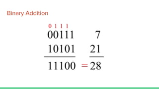 Binary Addition
 