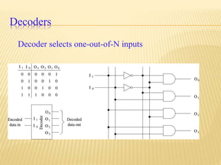 Decoders
Decoder selects one-out-of-N inputs
 
