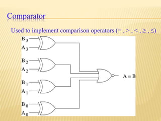 Comparator
Used to implement comparison operators (= , > , < ,  , )
 