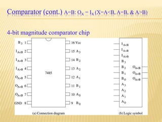 Comparator (cont.) A=B: OX = IX (X=A<B, A=B, & A>B)
4-bit magnitude comparator chip
 