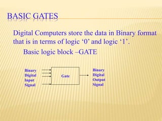BASIC GATES
Digital Computers store the data in Binary format
that is in terms of logic ‘0’ and logic ‘1’.
Basic logic block –GATE
Binary
Digital
Input
Signal
Binary
Digital
Output
Signal
Gate
 