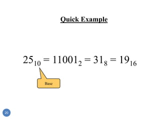 Quick Example
2510 = 110012 = 318 = 1916
Base
20
 