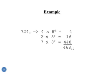 Example
7248 => 4 x 80 = 4
2 x 81 = 16
7 x 82 = 448
46810
31
 