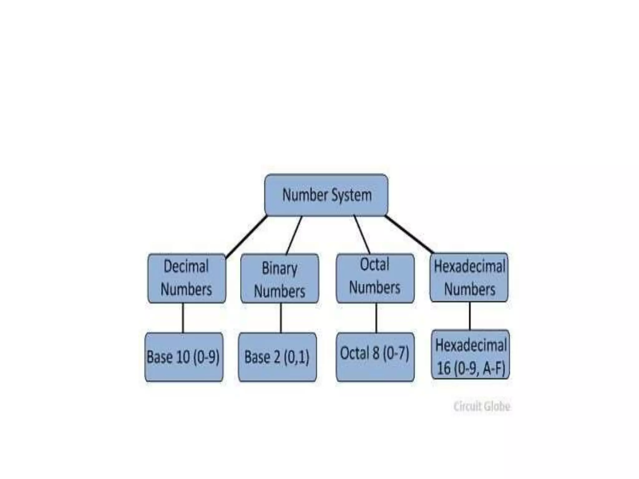 DIGITAL ELECTRONICS_NUMBER SYSTEMS.PDF
