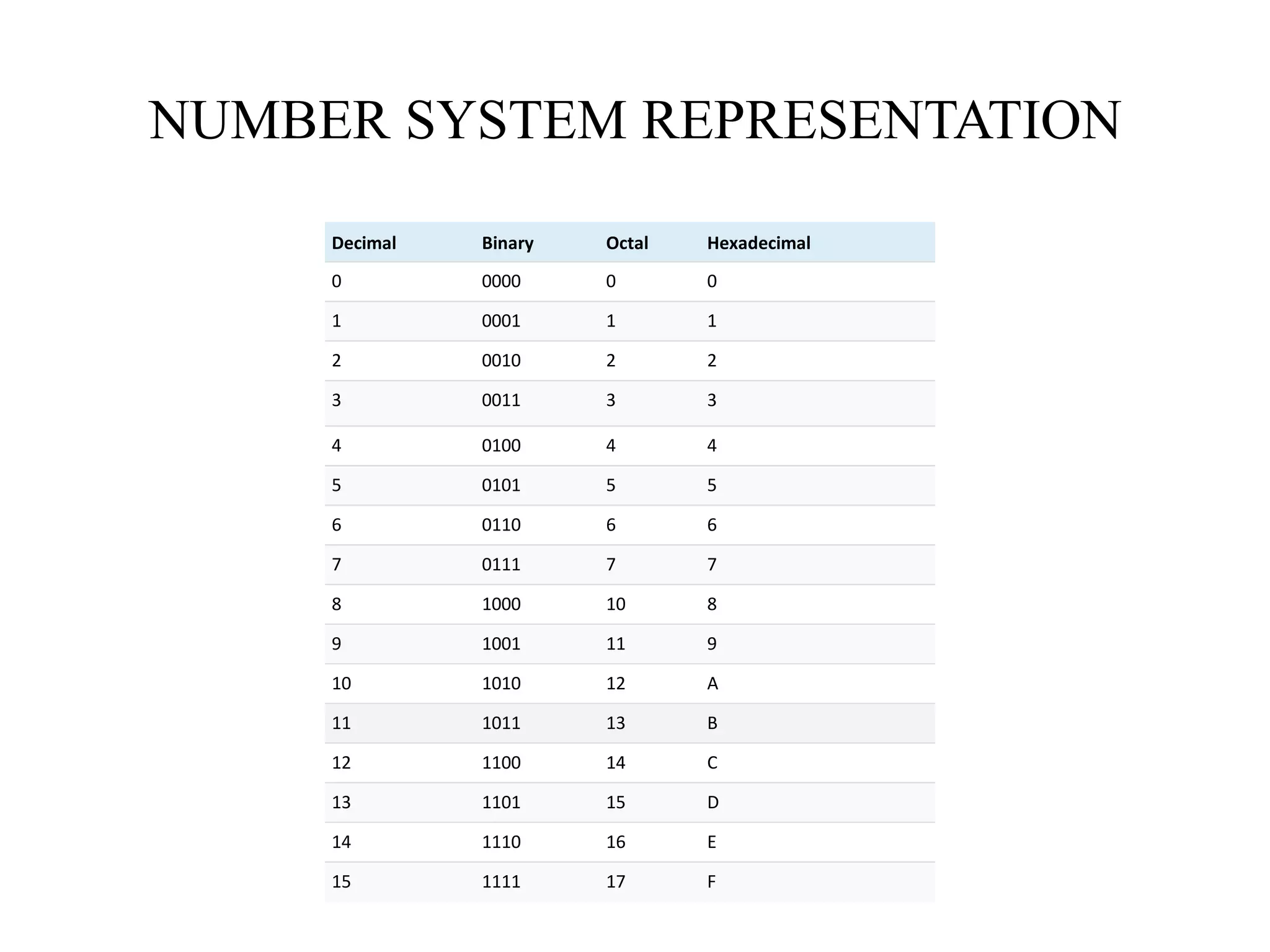 DIGITAL ELECTRONICS_NUMBER SYSTEMS.PDF