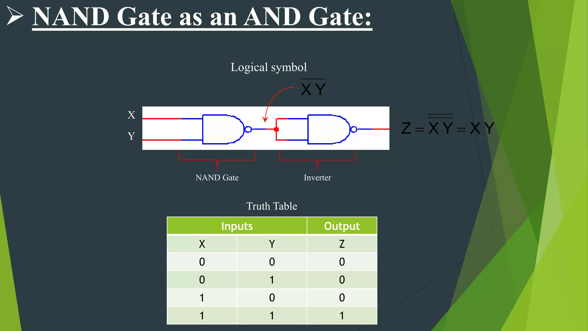  NAND Gate as an AND Gate:
X
Y
YXYXZ 
YX
NAND Gate Inverter
Logical symbol
Inputs Output
X Y Z
0 0 0
0 1 0
1 0 0
1 1 1
Truth Table
 