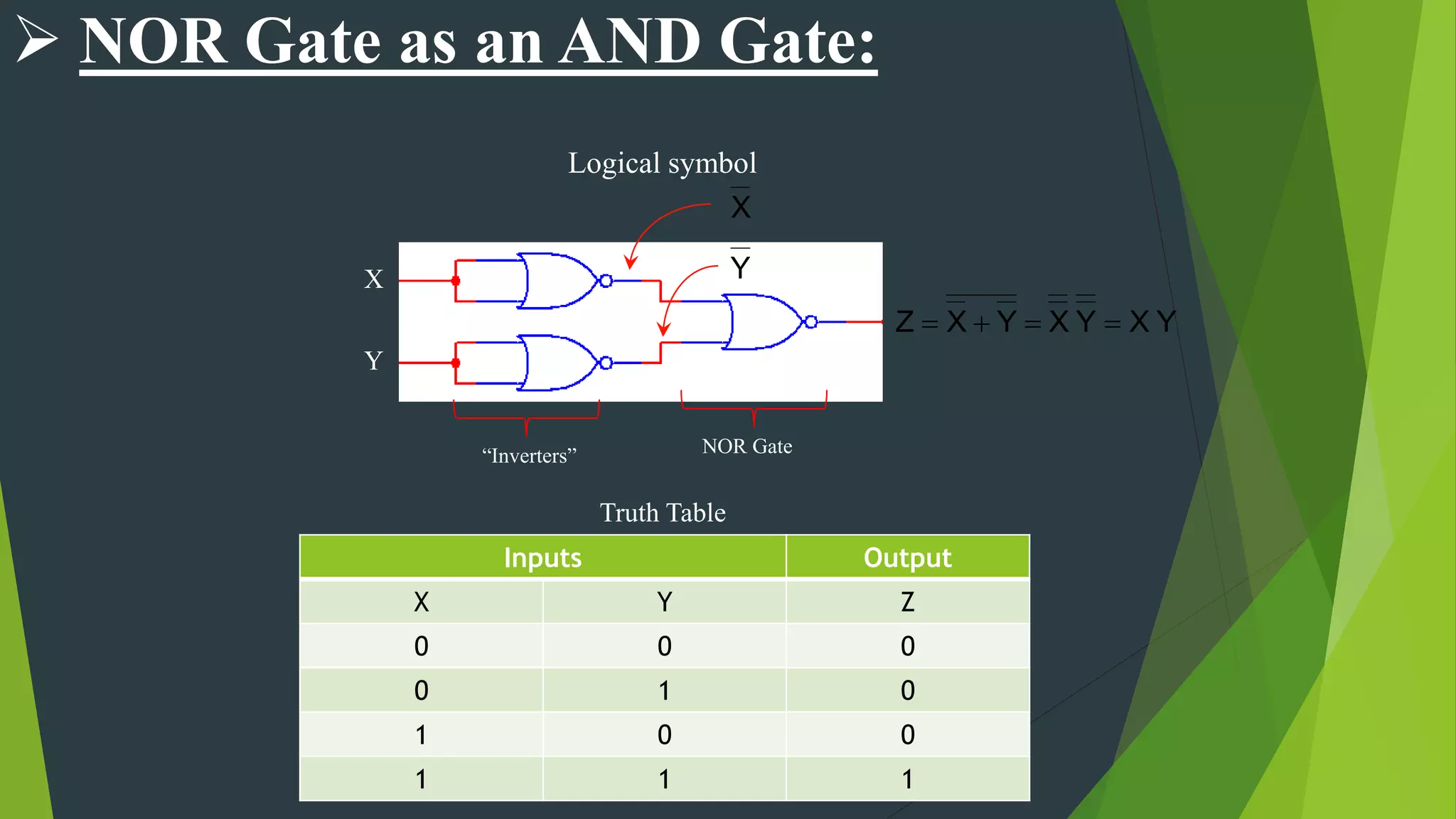  NOR Gate as an AND Gate:
X
Y
YXYXYXZ 
X
NOR Gate“Inverters”
Y
Logical symbol
Truth Table
Inputs Output
X Y Z
0 0 0
0 1 0
1 0 0
1 1 1
 