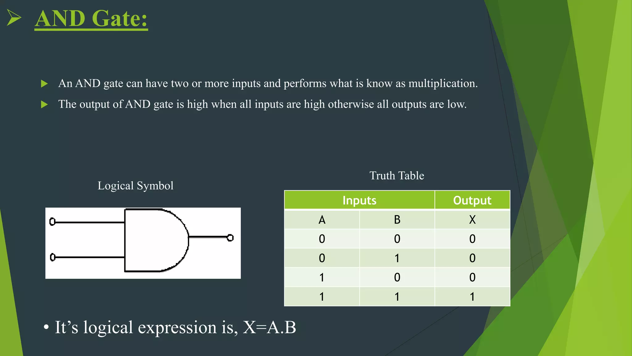  AND Gate:
 An AND gate can have two or more inputs and performs what is know as multiplication.
 The output of AND gate is high when all inputs are high otherwise all outputs are low.
Inputs Output
A B X
0 0 0
0 1 0
1 0 0
1 1 1
Logical Symbol
Truth Table
• It’s logical expression is, X=A.B
 