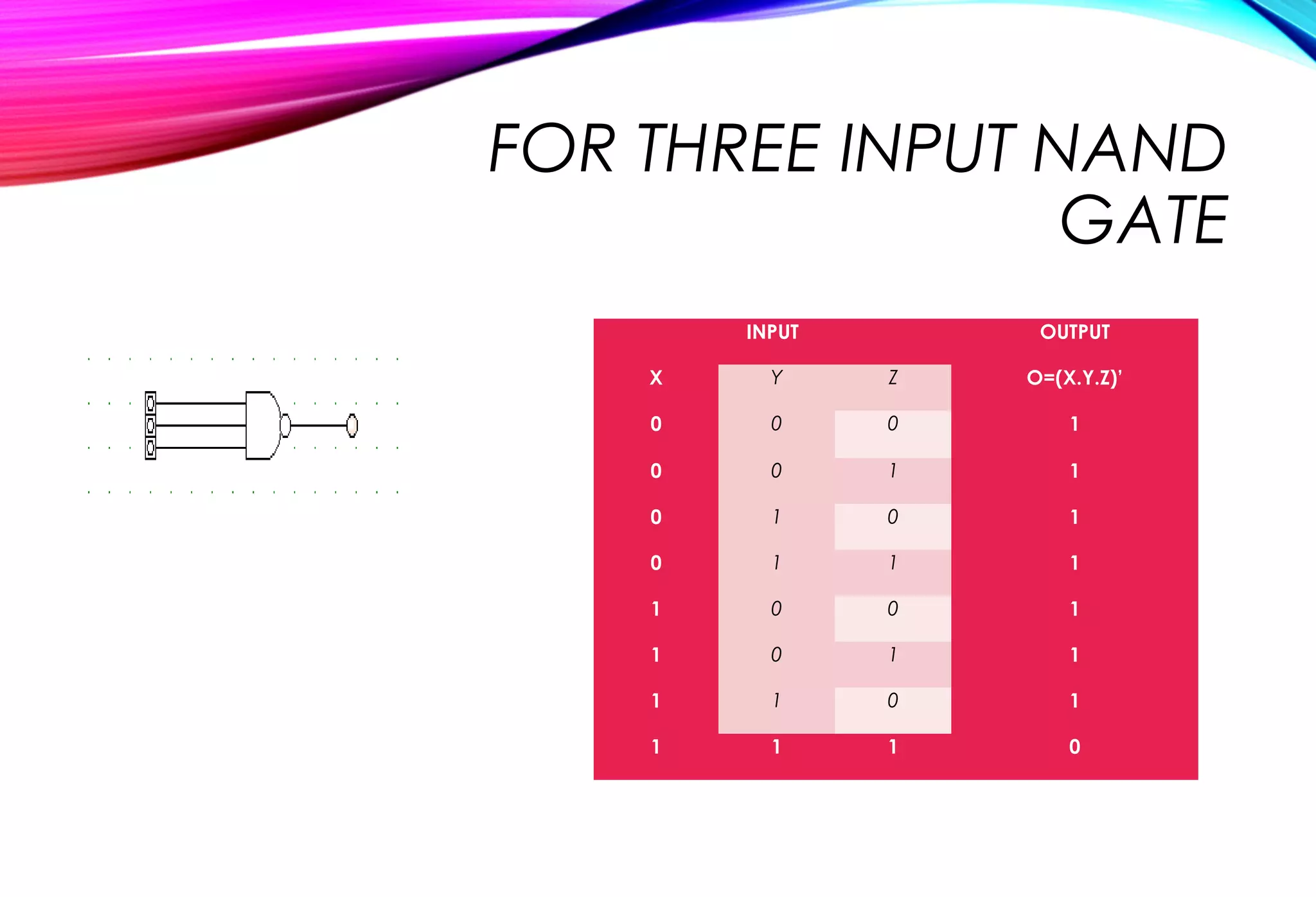 FOR THREE INPUT NAND
GATE
INPUT OUTPUT
X Y Z O=(X.Y.Z)’
0 0 0 1
0 0 1 1
0 1 0 1
0 1 1 1
1 0 0 1
1 0 1 1
1 1 0 1
1 1 1 0
 