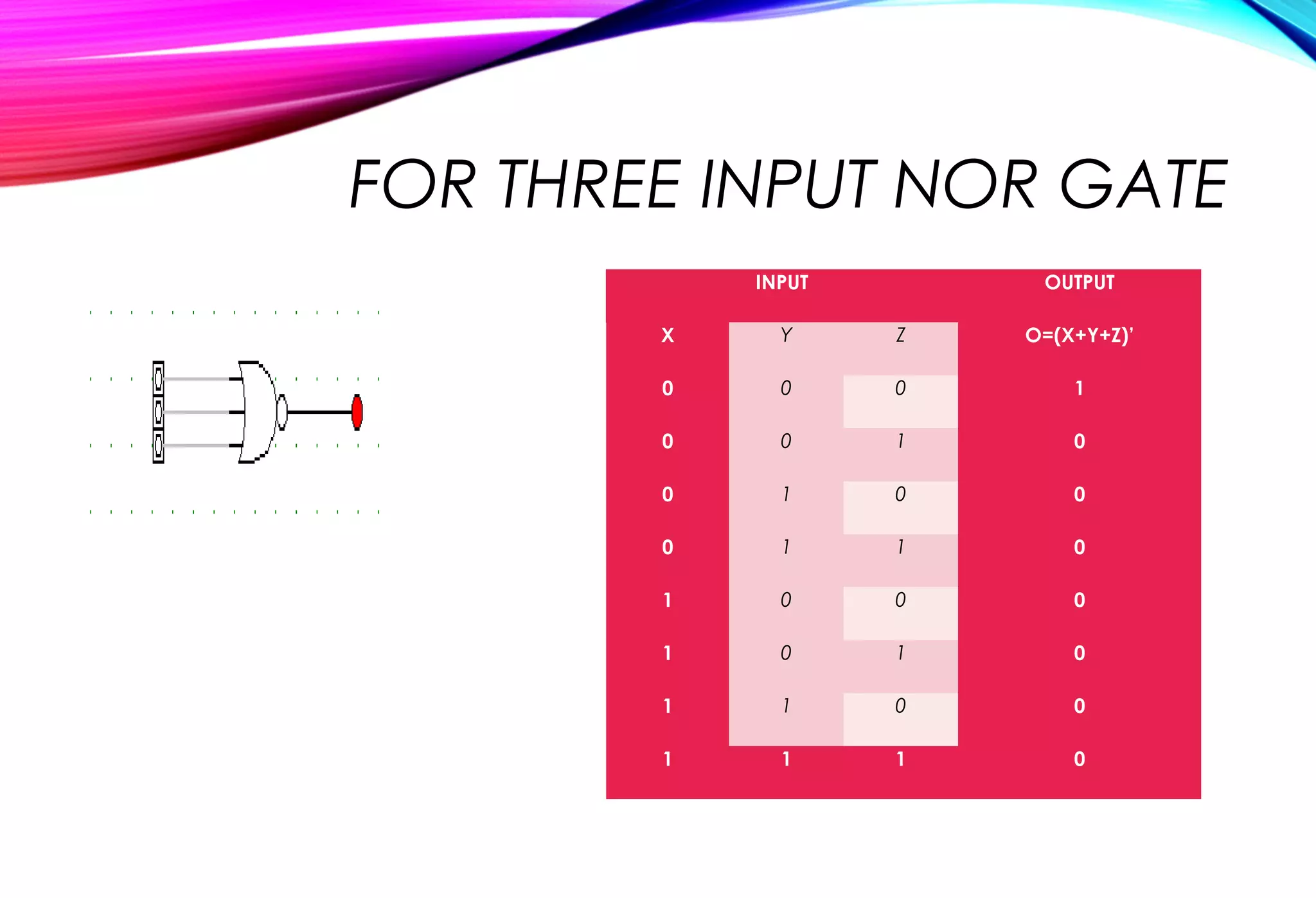 FOR THREE INPUT NOR GATE
INPUT OUTPUT
X Y Z O=(X+Y+Z)’
0 0 0 1
0 0 1 0
0 1 0 0
0 1 1 0
1 0 0 0
1 0 1 0
1 1 0 0
1 1 1 0
 