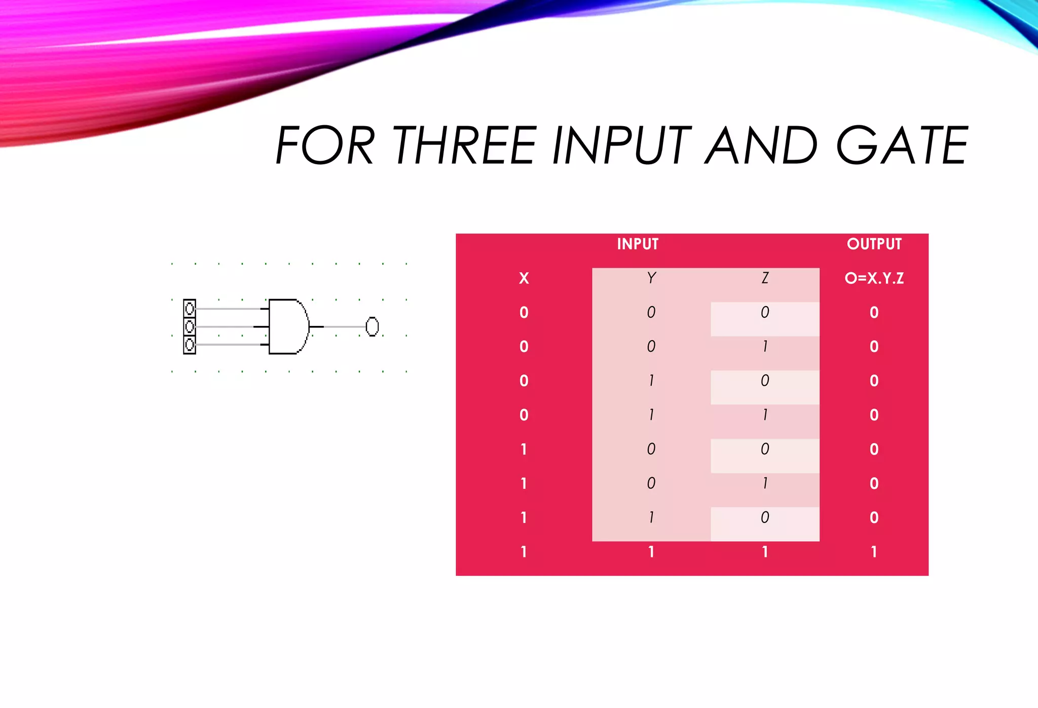 FOR THREE INPUT AND GATE
INPUT OUTPUT
X Y Z O=X.Y.Z
0 0 0 0
0 0 1 0
0 1 0 0
0 1 1 0
1 0 0 0
1 0 1 0
1 1 0 0
1 1 1 1
 