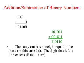 Addition/Subtraction of Binary Numbers
101011
+ 1
101100
101011
+ 001011
110110
• The carry out has a weight equal to the
base (in this case 16). The digit that left is
the excess (Base – sum).
 