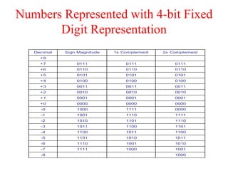 Numbers Represented with 4-bit Fixed
Digit Representation
Decimal Sign Magnitude 1s Complement 2s Complement
+8
+7 0111 0111 0111
+6 0110 0110 0110
+5 0101 0101 0101
+4 0100 0100 0100
+3 0011 0011 0011
+2 0010 0010 0010
+1 0001 0001 0001
+0 0000 0000 0000
-0 1000 1111 0000
-1 1001 1110 1111
-2 1010 1101 1110
-3 1011 1100 1101
-4 1100 1011 1100
-5 1101 1010 1011
-6 1110 1001 1010
-7 1111 1000 1001
-8 1000
 