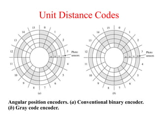 Unit Distance Codes
Angular position encoders. (a) Conventional binary encoder.
(b) Gray code encoder.
 