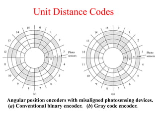 Unit Distance Codes
Angular position encoders with misaligned photosensing devices.
(a) Conventional binary encoder. (b) Gray code encoder.
 