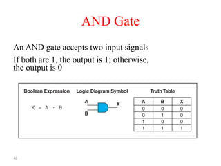 46
AND Gate
An AND gate accepts two input signals
If both are 1, the output is 1; otherwise,
the output is 0
 