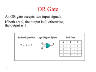 47
OR Gate
An OR gate accepts two input signals
If both are 0, the output is 0; otherwise,
the output is 1
 