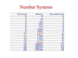 Number Systems
Decimal Binary Hexadecimal
0 0 0
1 1 1
2 10 2
3 11 3
4 100 4
5 101 5
6 110 6
7 111 7
8 1000 8
9 1001 9
10 1010 A
11 1011 B
12 1100 C
13 1101 D
14 1110 E
15 1111 F
16 10000 10
17 10001 11
18 10010 12
19 10011 13
20 10100 14
 