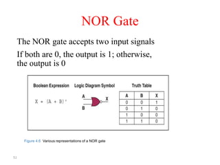 51
NOR Gate
Figure 4.6 Various representations of a NOR gate
The NOR gate accepts two input signals
If both are 0, the output is 1; otherwise,
the output is 0
 
