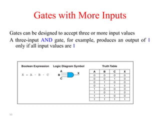 53
Gates with More Inputs
Gates can be designed to accept three or more input values
A three-input AND gate, for example, produces an output of 1
only if all input values are 1
 