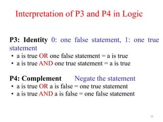 59
Interpretation of P3 and P4 in Logic
P3: Identity 0: one false statement, 1: one true
statement
• a is true OR one false statement = a is true
• a is true AND one true statement = a is true
P4: Complement Negate the statement
• a is true OR a is false = one true statement
• a is true AND a is false = one false statement
 