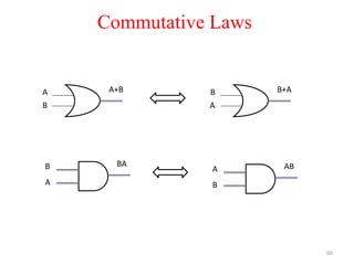 60
Commutative Laws
A
B
A+B B
A
B+A
A
B
AB
B
A
BA
 