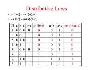 61
Distributive Laws
• a·(b+c) = (a·b)+(a·c)
• a+(b·c) = (a+b)·(a+c)
ID a b c b+c a· (b+c) a· b a· c (a· b)+(a· c)
0 0 0 0 0 0 0 0 0
1 0 0 1 1 0 0 0 0
2 0 1 0 1 0 0 0 0
3 0 1 1 1 0 0 0 0
4 1 0 0 0 0 0 0 0
5 1 0 1 1 1 0 1 1
6 1 1 0 1 1 1 0 1
7 1 1 1 1 1 1 1 1
 